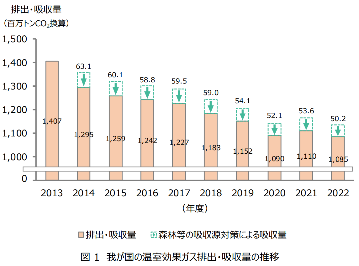 2022年度（令和4年度）の温室効果ガス排出量について～国内の温室効果ガス排出量は過去最少～（環境省） | 大津市地球温暖化防止活動推進センター